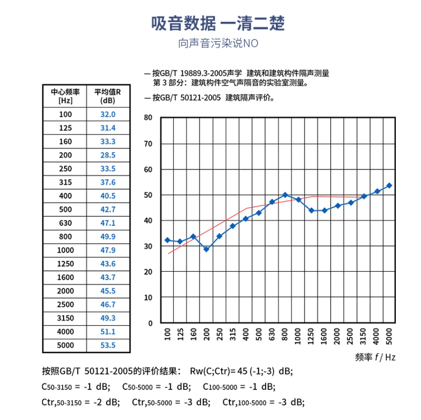 隔音效果数据