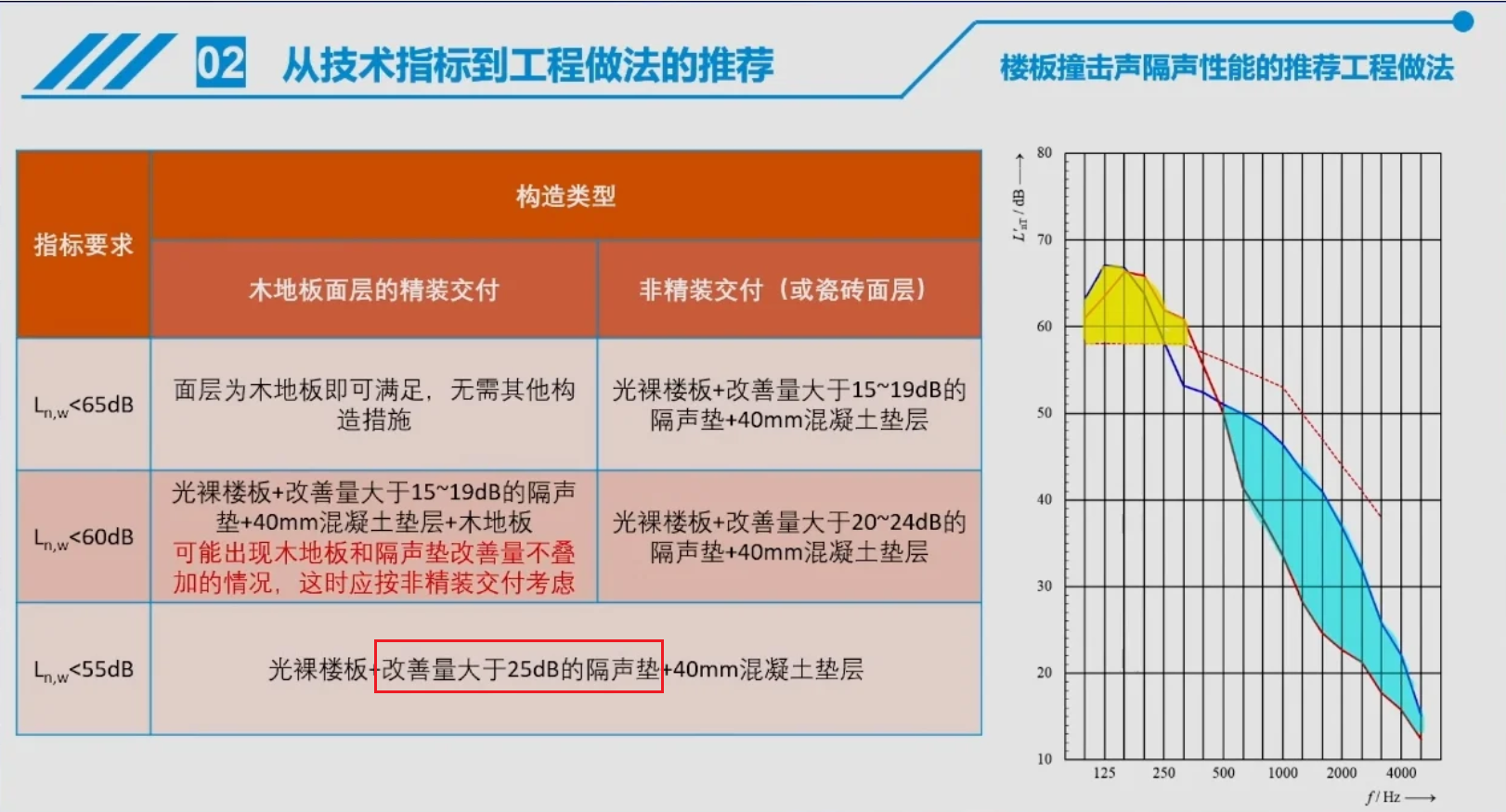 隔声垫的作用