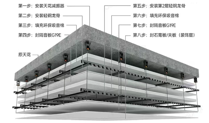 天花隔音方案